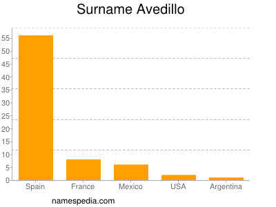 Surname Avedillo