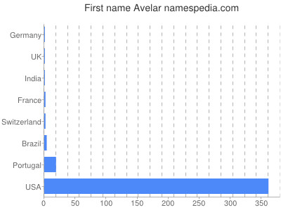 Given name Avelar