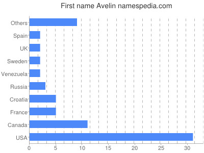 Given name Avelin