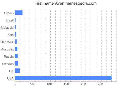Given name Aven