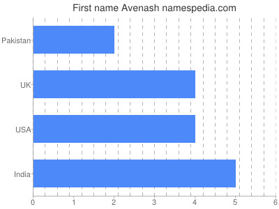 Given name Avenash