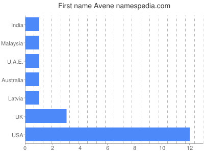 Given name Avene