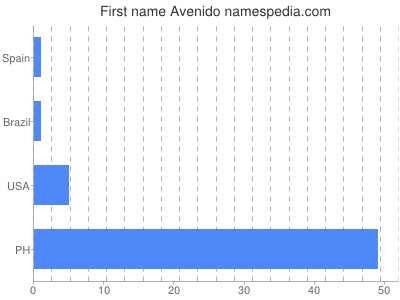 Given name Avenido