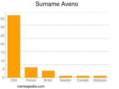 Surname Aveno