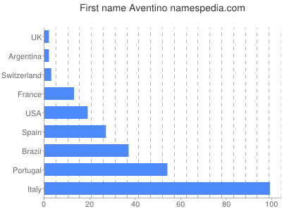 Given name Aventino