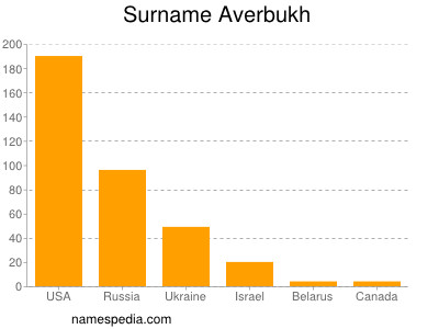 Surname Averbukh