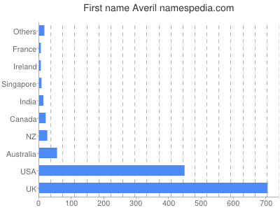 Given name Averil