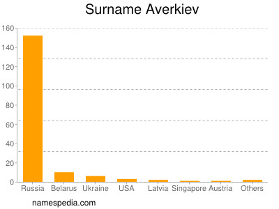 Surname Averkiev