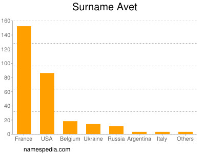 Surname Avet