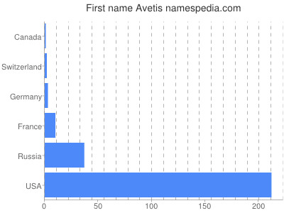 Given name Avetis