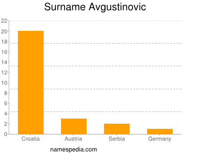 Surname Avgustinovic