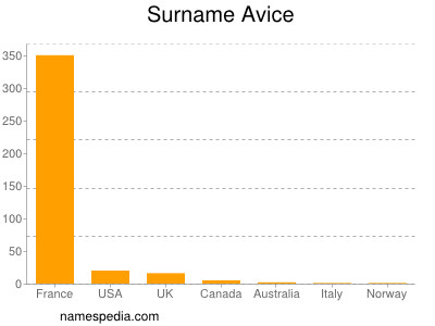 Surname Avice