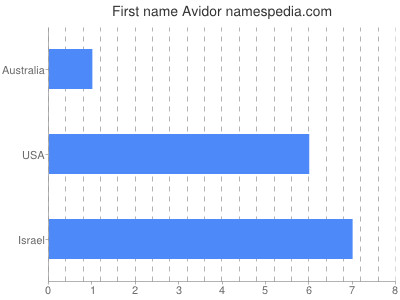 Given name Avidor
