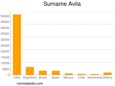 Surname Avila
