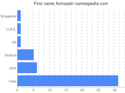 Given name Avinaash
