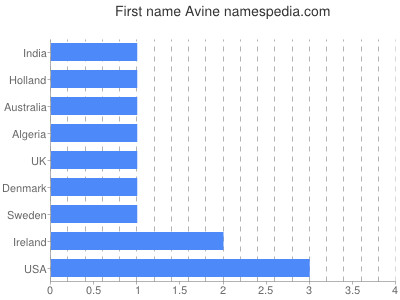 Given name Avine