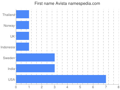 Given name Avista