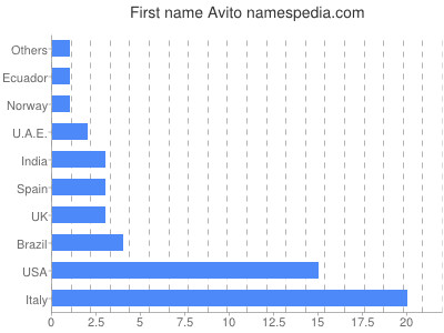 Given name Avito