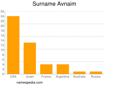 Surname Avnaim