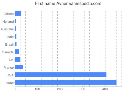 Given name Avner