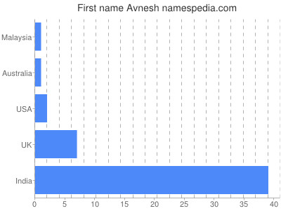 Given name Avnesh