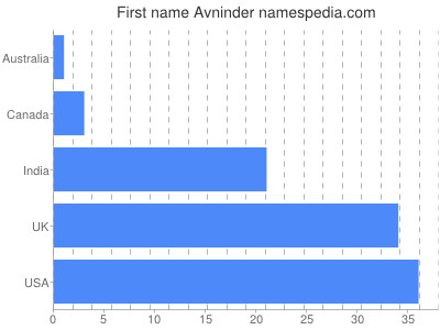 Given name Avninder