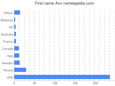 Given name Avo