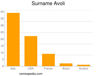 Surname Avoli