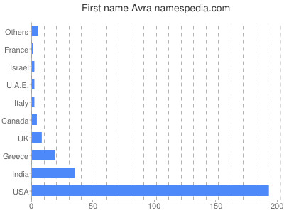 Given name Avra
