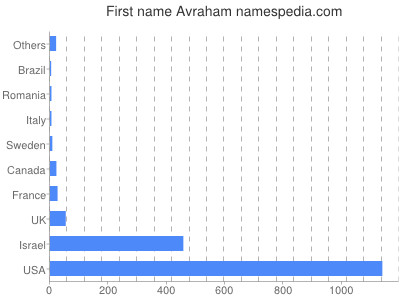 Given name Avraham
