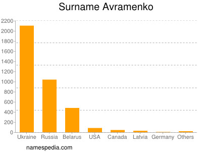 Surname Avramenko