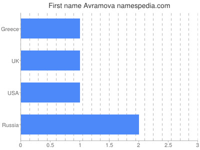 Given name Avramova
