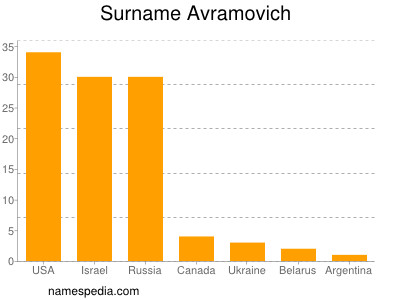 Surname Avramovich