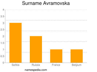 Surname Avramovska