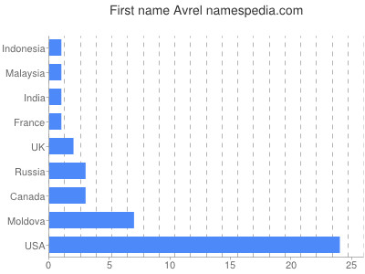 Given name Avrel