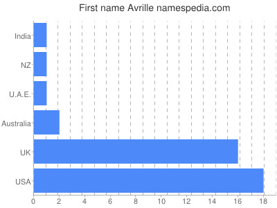 Given name Avrille