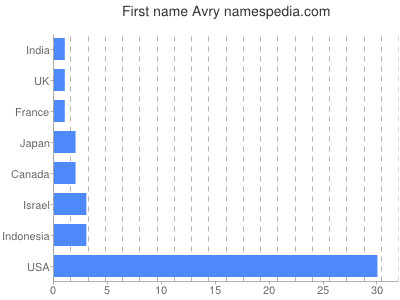 Given name Avry