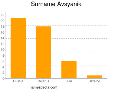 Surname Avsyanik