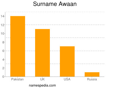 Surname Awaan