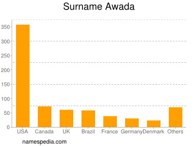 Surname Awada