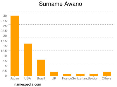 Surname Awano