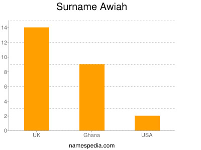 Surname Awiah