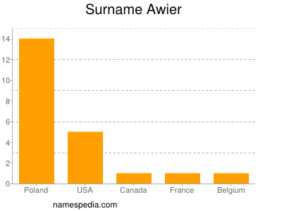 Surname Awier