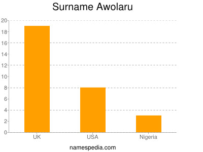Surname Awolaru