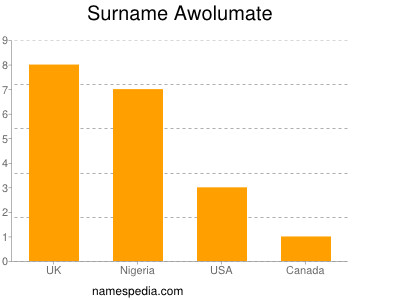 Surname Awolumate