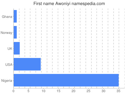 Given name Awoniyi