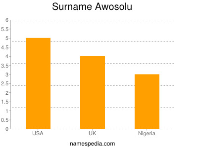 Surname Awosolu