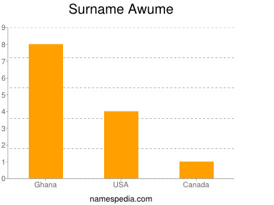 Surname Awume