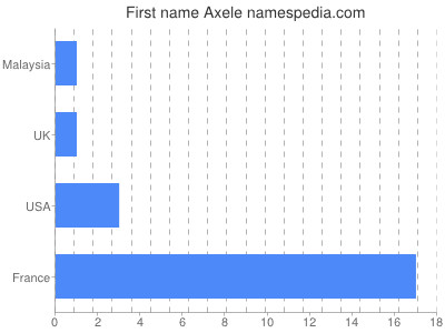 Given name Axele
