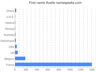 Given name Axelle